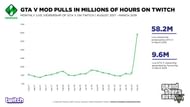 GTA RP's Twitch viewership in 2019 (Image via Twitter)
